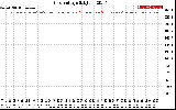 Solar PV/Inverter Performance Grid Voltage