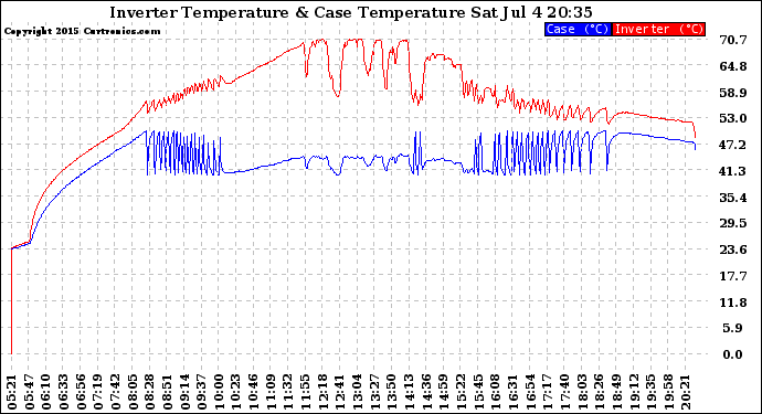 Solar PV/Inverter Performance Inverter Operating Temperature