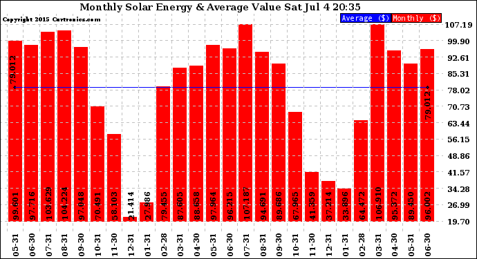 Solar PV/Inverter Performance Monthly Solar Energy Production Value