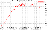 Solar PV/Inverter Performance Outdoor Temperature