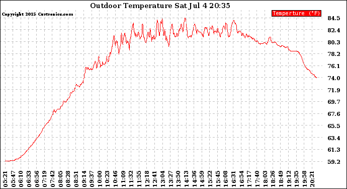 Solar PV/Inverter Performance Outdoor Temperature