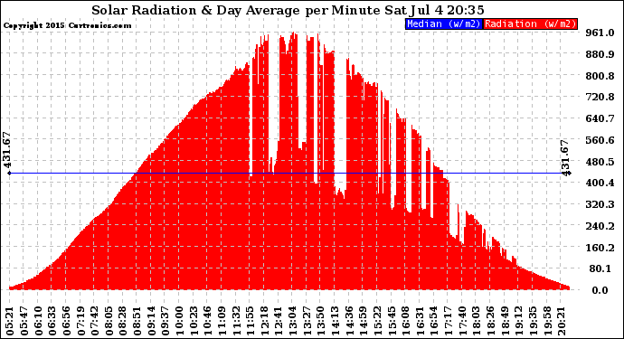 Solar PV/Inverter Performance Solar Radiation & Day Average per Minute