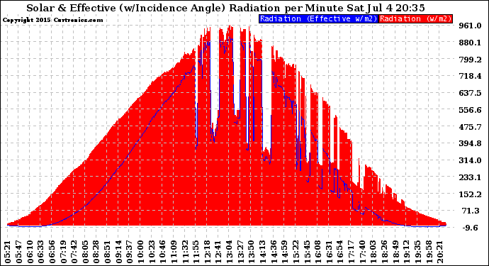 Solar PV/Inverter Performance Solar Radiation & Effective Solar Radiation per Minute