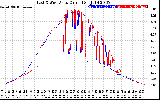 Solar PV/Inverter Performance Photovoltaic Panel Current Output