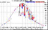 Solar PV/Inverter Performance Photovoltaic Panel Power Output