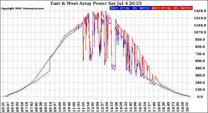 Solar PV/Inverter Performance Photovoltaic Panel Power Output
