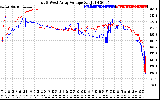 Solar PV/Inverter Performance Photovoltaic Panel Voltage Output