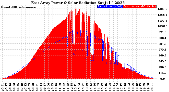 Solar PV/Inverter Performance East Array Power Output & Solar Radiation