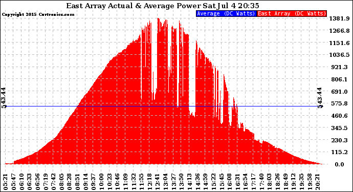 Solar PV/Inverter Performance East Array Actual & Average Power Output