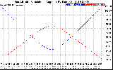 Solar PV/Inverter Performance Sun Altitude Angle & Sun Incidence Angle on PV Panels