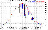 Solar PV/Inverter Performance PV Panel Power Output & Inverter Power Output