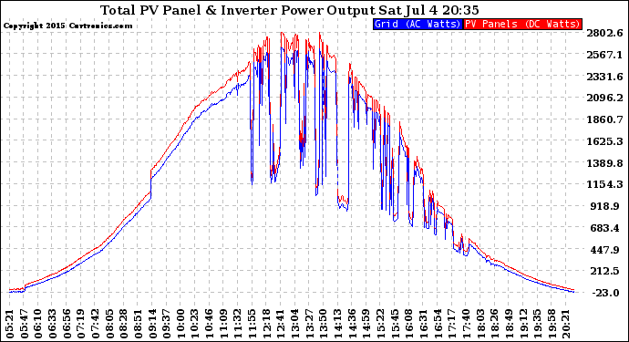 Solar PV/Inverter Performance PV Panel Power Output & Inverter Power Output