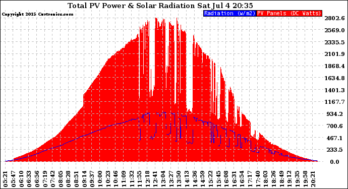 Solar PV/Inverter Performance Total PV Panel Power Output & Solar Radiation