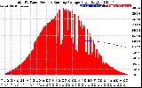 Solar PV/Inverter Performance Total PV Panel & Running Average Power Output