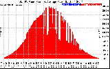 Solar PV/Inverter Performance Total PV Panel Power Output