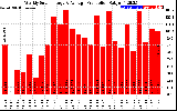 Solar PV/Inverter Performance Weekly Solar Energy Production