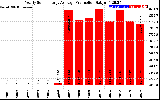 Solar PV/Inverter Performance Yearly Solar Energy Production