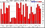 Solar PV/Inverter Performance Daily Solar Energy Production