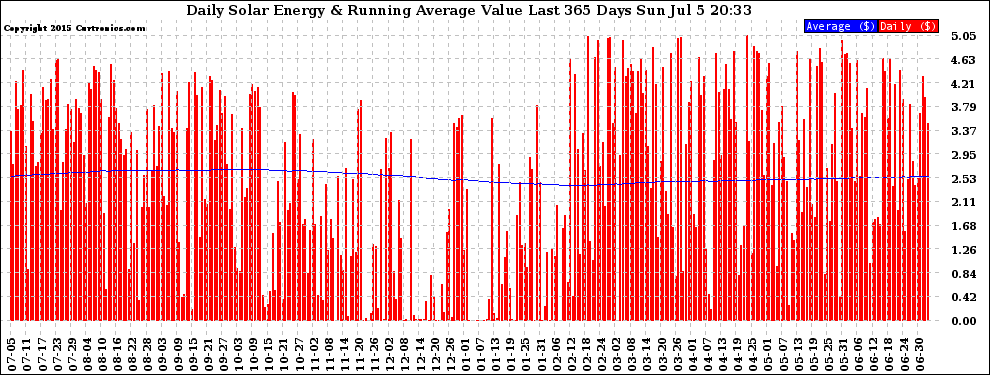 Solar PV/Inverter Performance Daily Solar Energy Production Value Running Average Last 365 Days