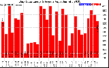 Solar PV/Inverter Performance Daily Solar Energy Production Value