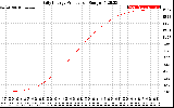 Solar PV/Inverter Performance Daily Energy Production