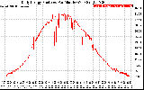 Solar PV/Inverter Performance Daily Energy Production Per Minute