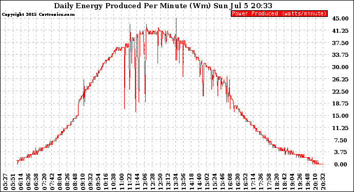 Solar PV/Inverter Performance Daily Energy Production Per Minute