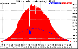 Solar PV/Inverter Performance Grid Power & Solar Radiation