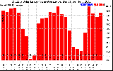 Solar PV/Inverter Performance Monthly Solar Energy Value Average Per Day ($)