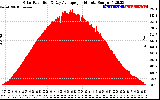 Solar PV/Inverter Performance Solar Radiation & Day Average per Minute