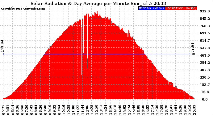 Solar PV/Inverter Performance Solar Radiation & Day Average per Minute