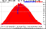 Solar PV/Inverter Performance Solar Radiation & Effective Solar Radiation per Minute