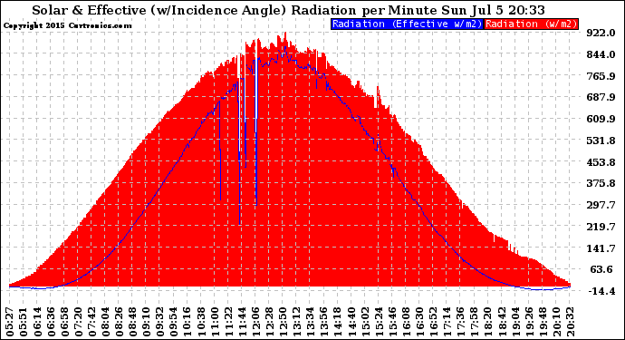 Solar PV/Inverter Performance Solar Radiation & Effective Solar Radiation per Minute
