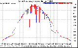 Solar PV/Inverter Performance Photovoltaic Panel Current Output