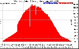 Solar PV/Inverter Performance West Array Actual & Average Power Output