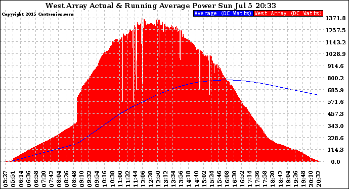 Solar PV/Inverter Performance West Array Actual & Running Average Power Output