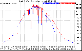 Solar PV/Inverter Performance Photovoltaic Panel Power Output