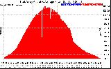 Solar PV/Inverter Performance East Array Actual & Average Power Output