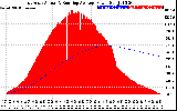 Solar PV/Inverter Performance East Array Actual & Running Average Power Output