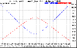 Solar PV/Inverter Performance Sun Altitude Angle & Sun Incidence Angle on PV Panels