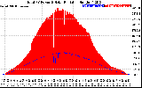 Solar PV/Inverter Performance Total PV Panel Power Output & Solar Radiation