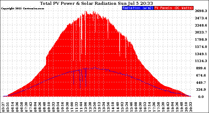 Solar PV/Inverter Performance Total PV Panel Power Output & Solar Radiation