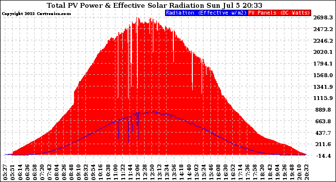 Solar PV/Inverter Performance Total PV Panel Power Output & Effective Solar Radiation