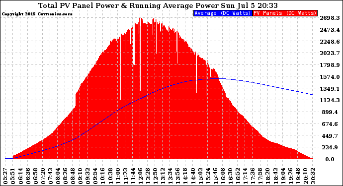 Solar PV/Inverter Performance Total PV Panel & Running Average Power Output