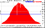 Solar PV/Inverter Performance Total PV Panel Power Output