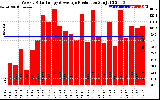 Solar PV/Inverter Performance Weekly Solar Energy Production