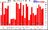 Solar PV/Inverter Performance Daily Solar Energy Production