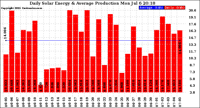 Solar PV/Inverter Performance Daily Solar Energy Production