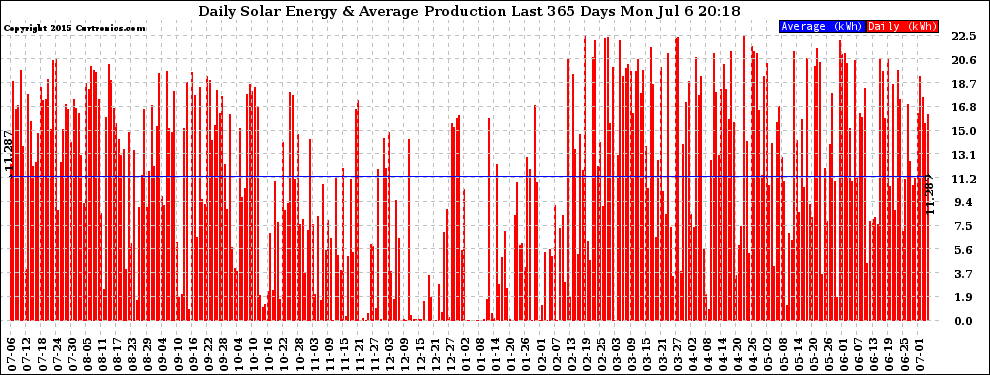 Solar PV/Inverter Performance Daily Solar Energy Production Last 365 Days