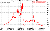 Solar PV/Inverter Performance Daily Energy Production Per Minute